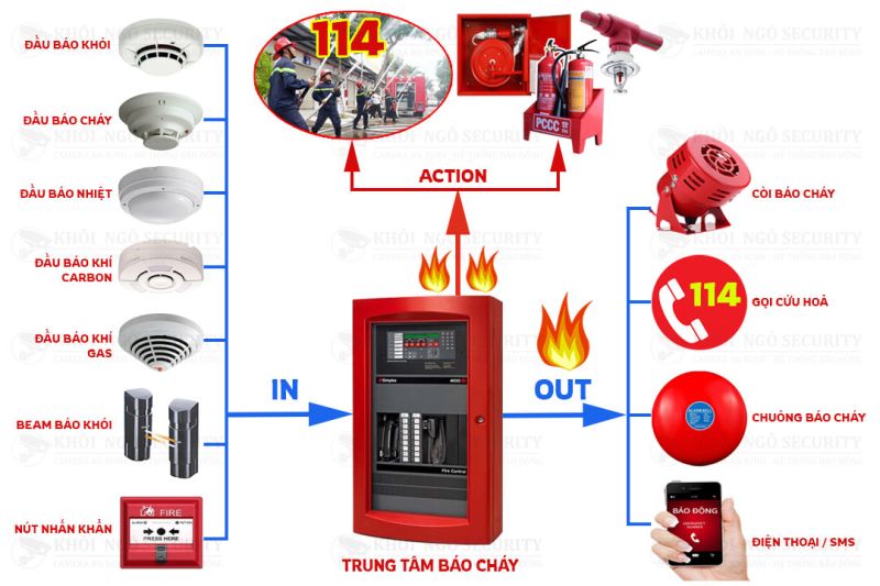 Thi công hệ thống báo cháy